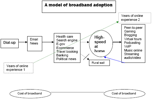 A model for broadband adoption