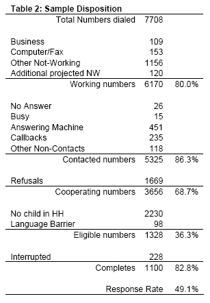 Table 2: Sample Disposition