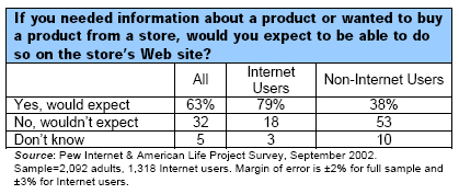 If you needed information about a product or wanted to buy a product from a store, would you expect to be able to do so on the store’s Web site?