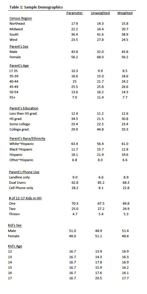 Table 1 Sample Demographics