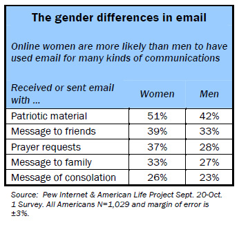 The gender differences in email