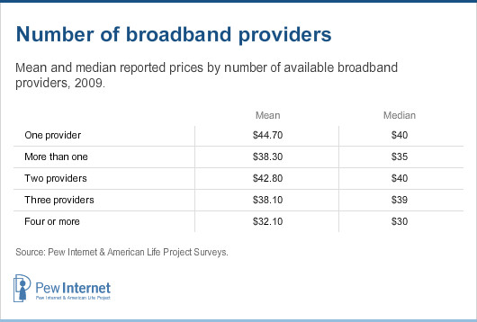 Number of broadband providers