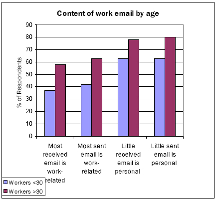 Content by age