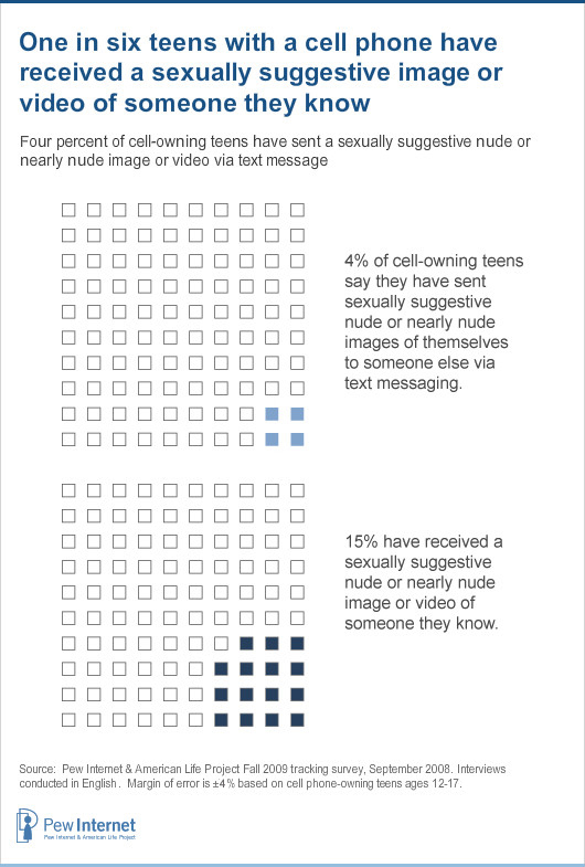 4% of all cell-owning teens ages 12-17 report sending a sexually suggestive nude or nearly-nude photo or video of themselves to someone else