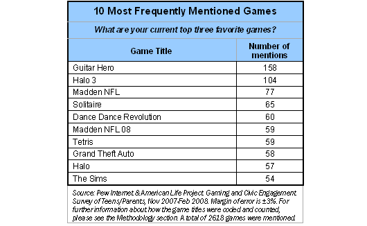 10 most frequently mentioned games