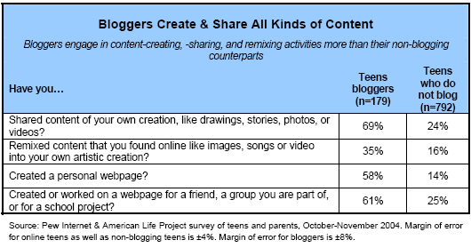 Bloggers create and share all kinds of content