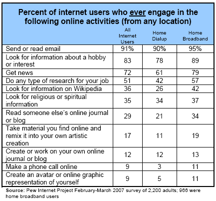 Percent of internet users who ever engage in the following online activities