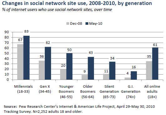 Using social network sites over time, by generation