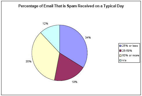 Percent of email that is spam on a typical day