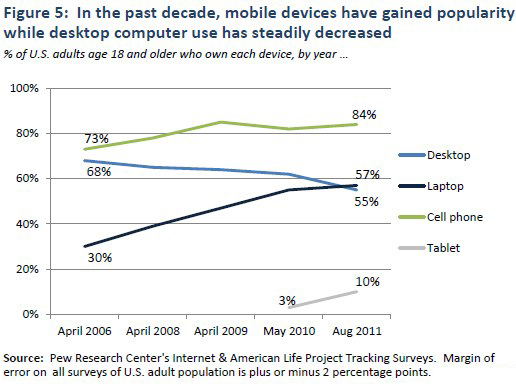 Figure 5: In the past decade, mobile devices have gained popularity while desktop computer use has steadily decreased