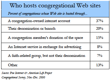 Who hosts congregational websites