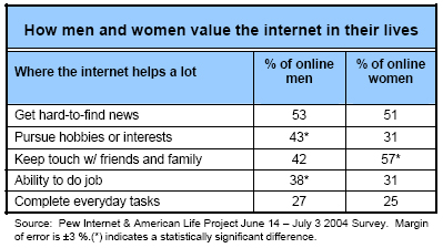 How men and women value the internet in their lives
