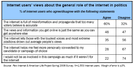 Internet users’ views about the general role of the internet in politics