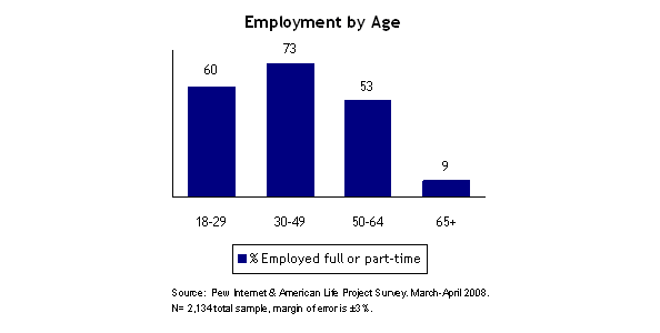 Employment by Age