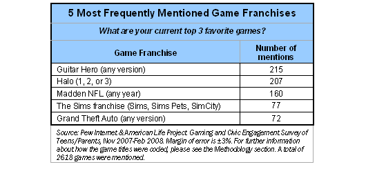 5 most frequently mentioned game franchises