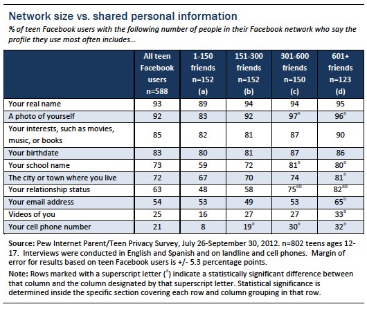 Figure 17 teens and social media