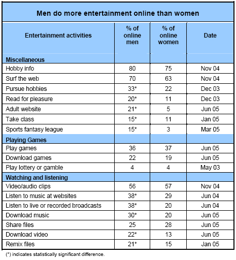 Men do more entertainment online