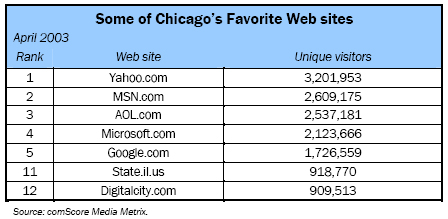 Some of Chicago’s Favorite Web sites