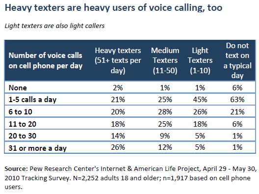 Heavy texters are heavy users of voice calling