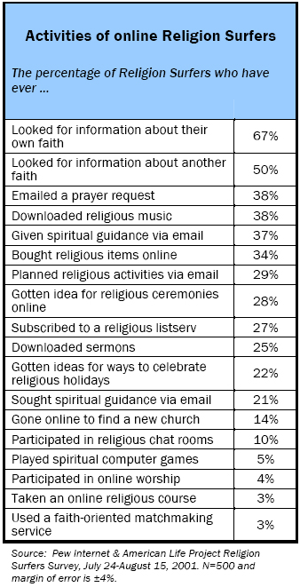 Activities of online Religion Surfers