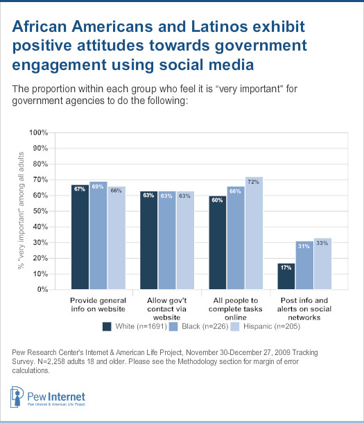 African Americans and Latinos are also much more likely than whites to say it is “very important” for government agencies to post information and alerts on sites such as Facebook and Twitter. 