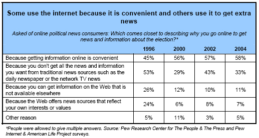 Some use the internet because it is convenient and others use it to get extra news