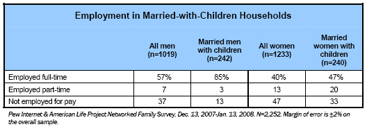 Employment in married-with-children households