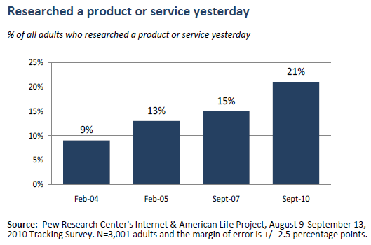 Researched a product or service yesterday