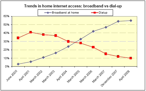 Trends in home internet acces: Broadband vs Dial-up