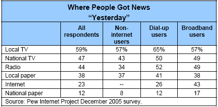 Where people got news yesterday