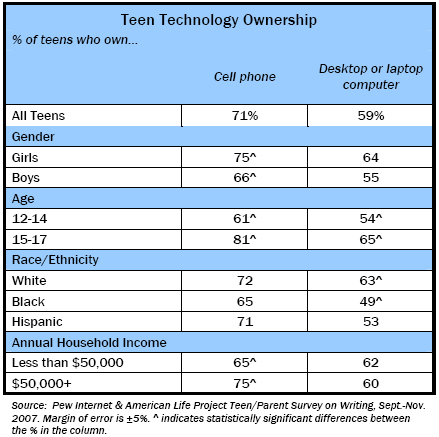 Teen Technology Ownership