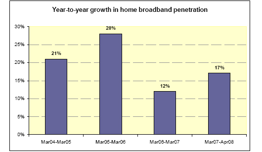 Year-to-year growth in home broadband penetration