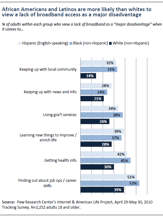 African-Americans and Latinos more likely to view as a disadvantage