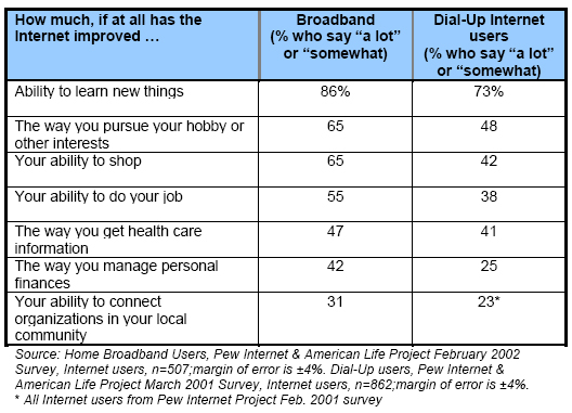 How much, if at all has the Internet improved … 