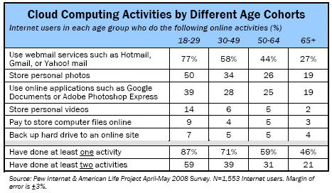 Cloud computing activities by different age cohorts