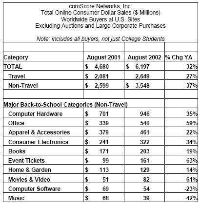 Total Online Consumer Dollar Sales ($ Millions)