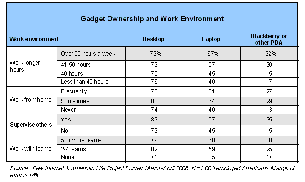 Gadget Ownership and Work Environment