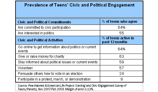 Prevalence of Teens’ Civic and Political Engagement