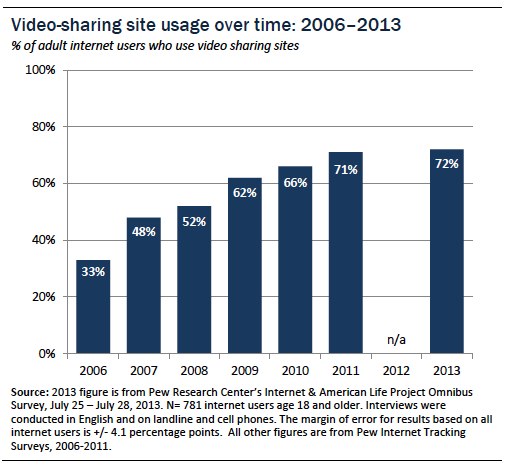 Video-sharing site usage over time