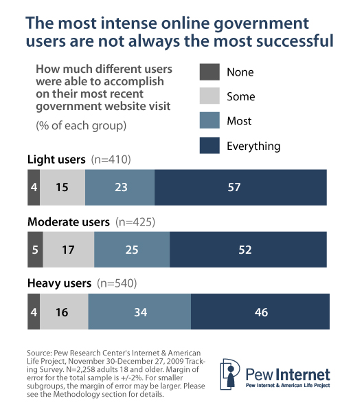 More than half (57%) of light online government users accomplished everything they were trying to do on their last visit to a government website.
