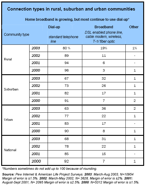 Connection types in rural, suburban and urban communities