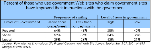 Percent of those who use government Web sites who claim government sites have improved their interactions with the government