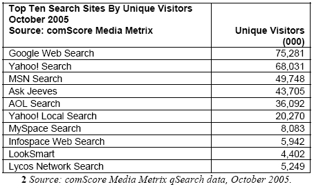 Top Ten Search Sites By Unique Visitors