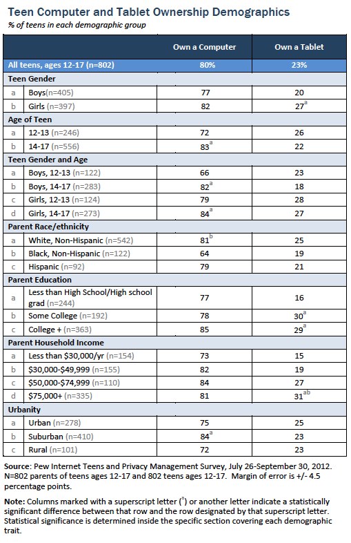 Teen computer and tablet ownership demographics