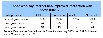 Dialup users who say the internet has improved interaction