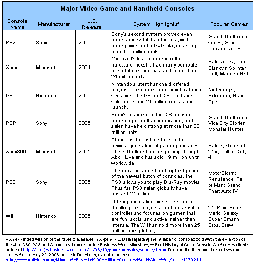 Major video game and handheld consoles