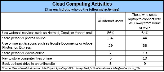Cloud computing activities