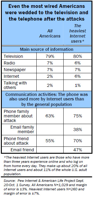 Even the most wired Americans were wedded to the television and the telephone after the attacks
