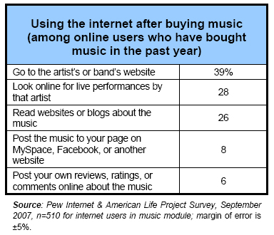 Using the internet after buying music (among online users who have bought music in the past year)