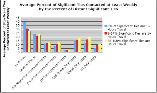 Average Percent of Sigificant Ties Contacted at Least Weekly by the Percent of Distant Significant Ties